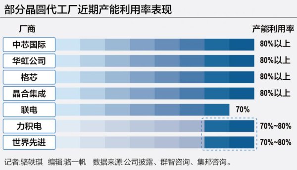 在線配資炒股開戶 臺積電計(jì)劃漲價(jià)背后：晶圓代工復(fù)蘇進(jìn)度幾何？