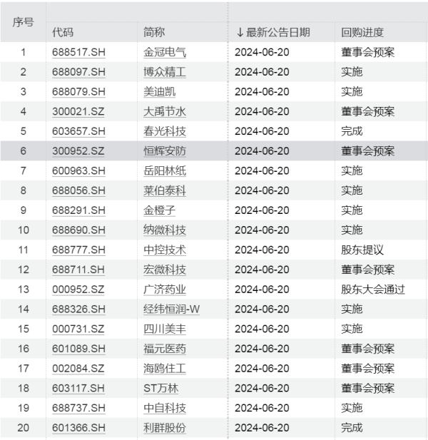 股票配資114 上市公司回購潮爆發(fā)！A股回購金額紀錄刷新