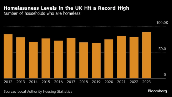股票配資基本知識 英國無家可歸者人數(shù)不斷增加，住房問題成為選民關(guān)注的焦點(diǎn)